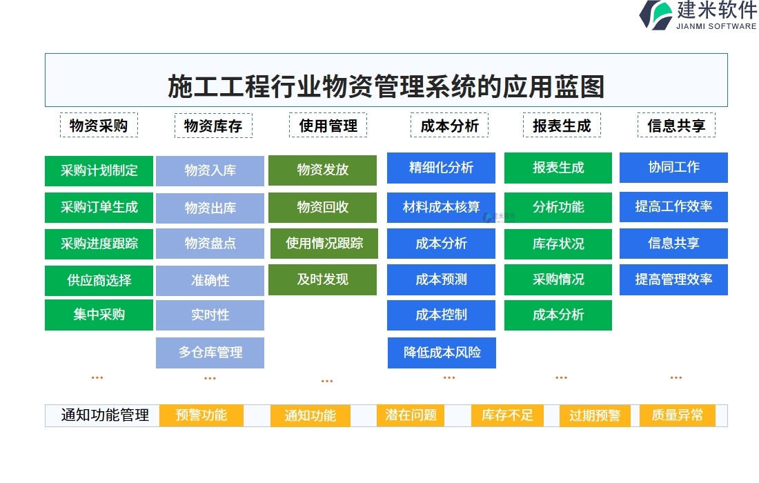 施工工程行业物资管理系统的应用蓝图