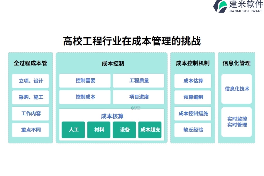 一、高校工程行业在成本管理的痛点和挑战