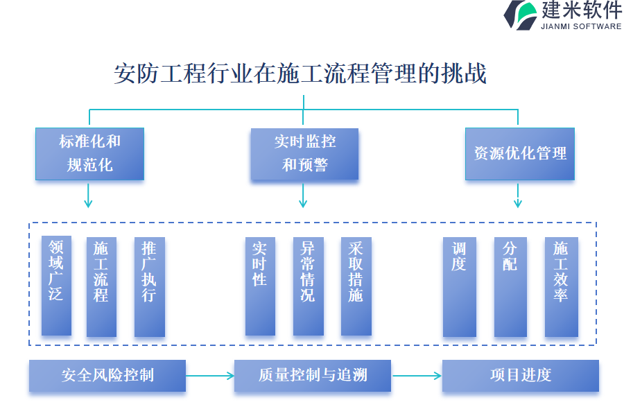 安防工程行业施工流程管理系统的痛点和挑战