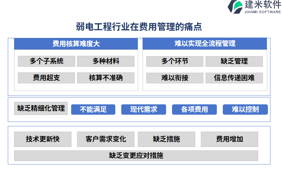 弱电工程行业在费用管理的痛点和挑战