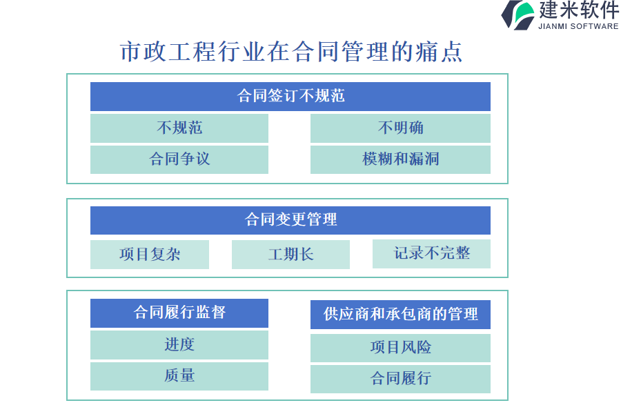 市政工程行业在合同管理的痛点和挑战