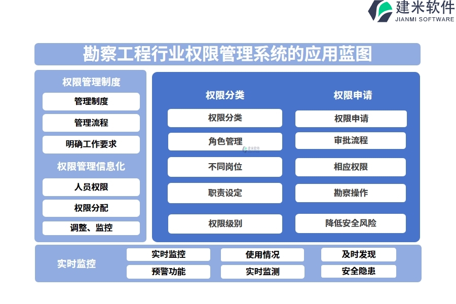 勘察工程行业权限管理系统的应用蓝图