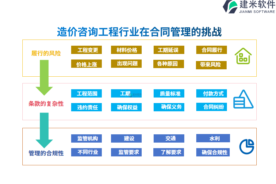 一、造价咨询工程行业在合同管理的痛点和挑战