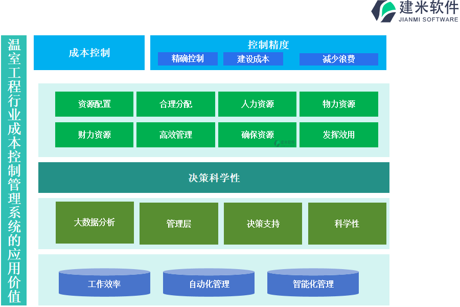 温室工程行业成本控制管理系统的应用价值