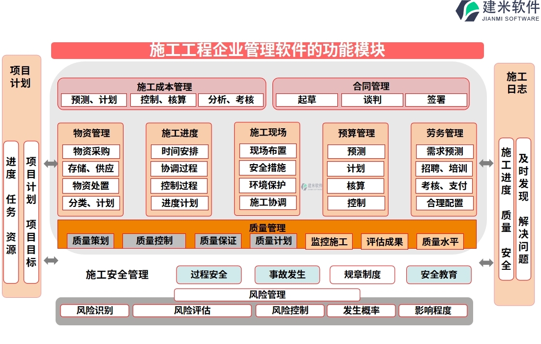 施工工程企业管理软件的功能模块