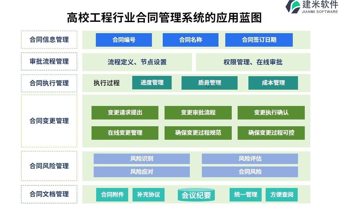 高校工程行业合同管理系统的应用蓝图