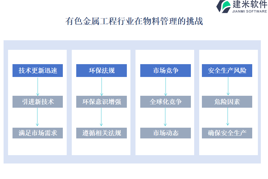 有色金属工程行业在物料管理的挑战