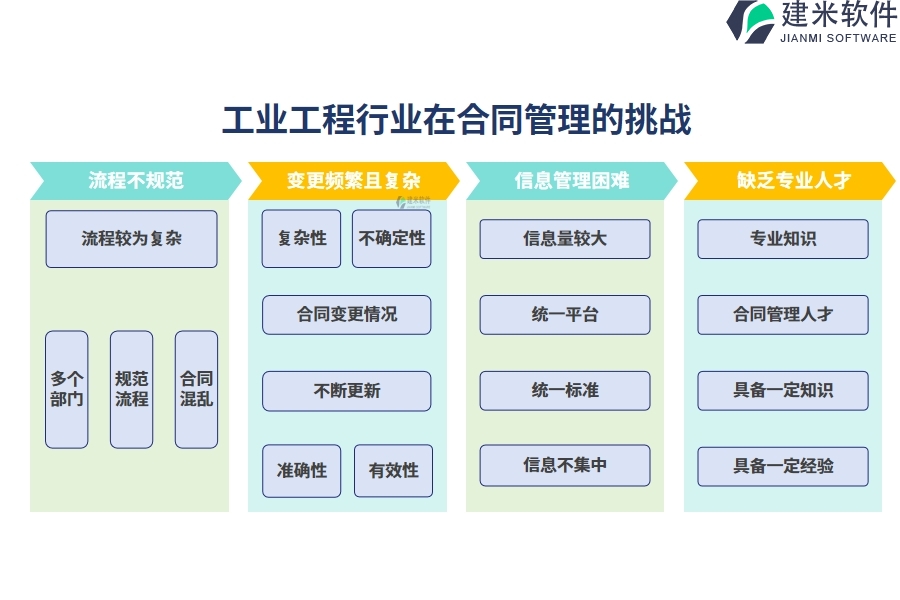 工业工程行业在合同管理的痛点和挑战