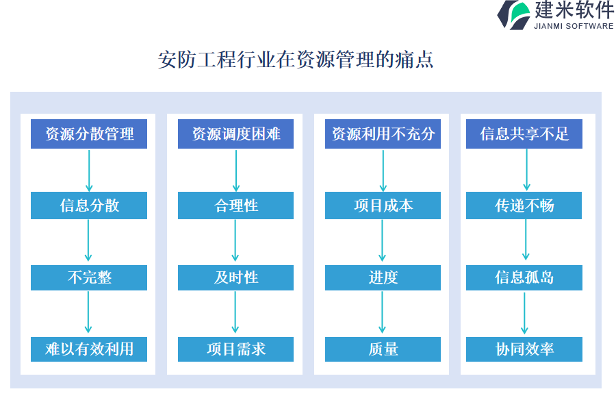 安防工程行业在资源管理的痛点