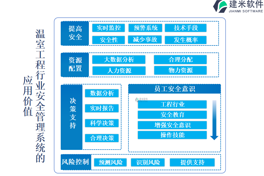 温室工程行业安全管理系统的 应用价值