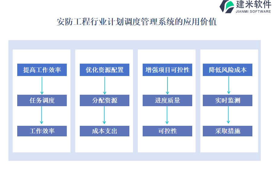 安防工程行业计划调度管理系统的应用价值