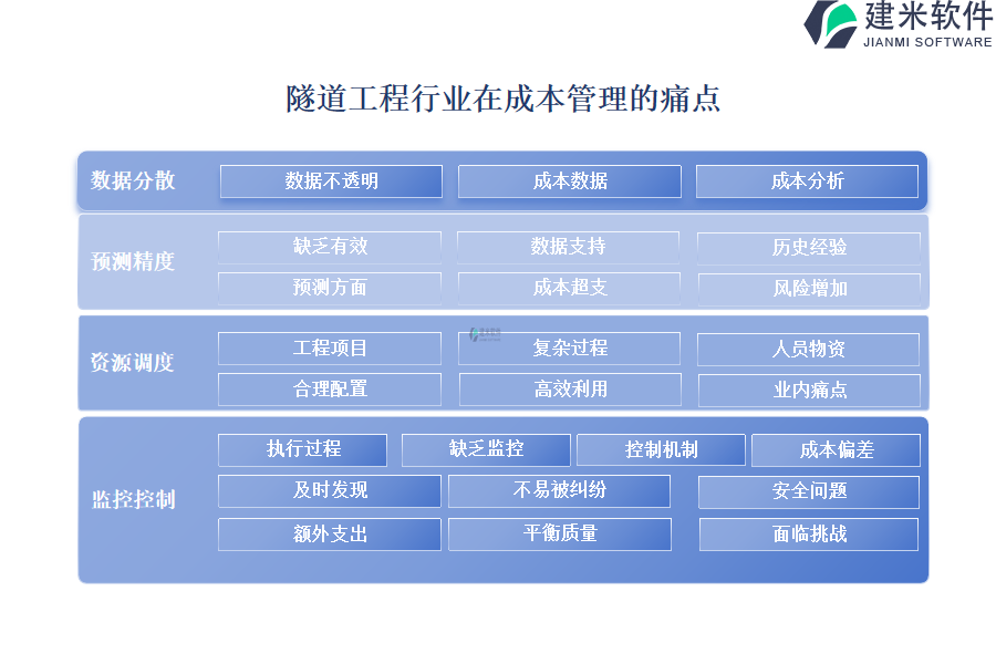 隧道工程行业在成本管理的痛点