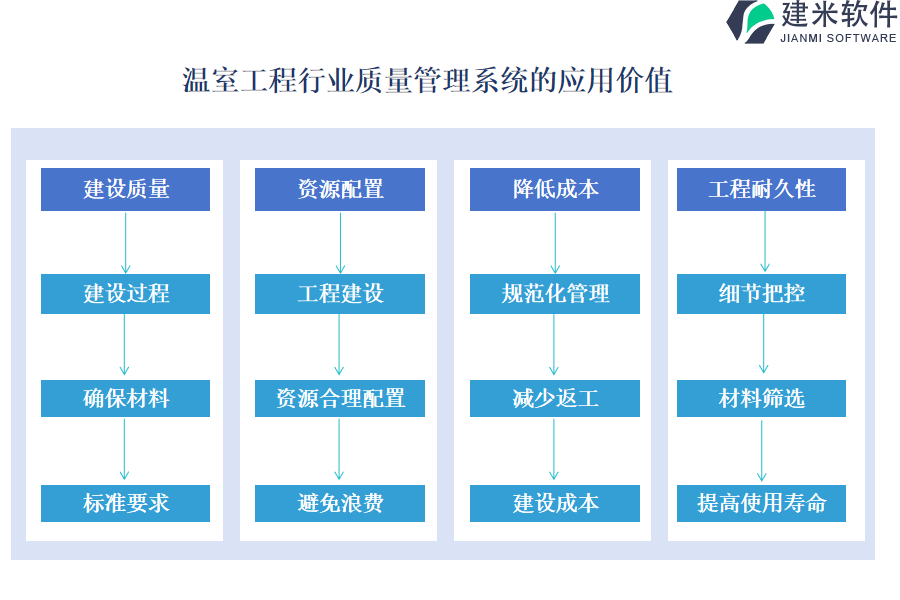 温室工程行业质量管理系统的应用价值