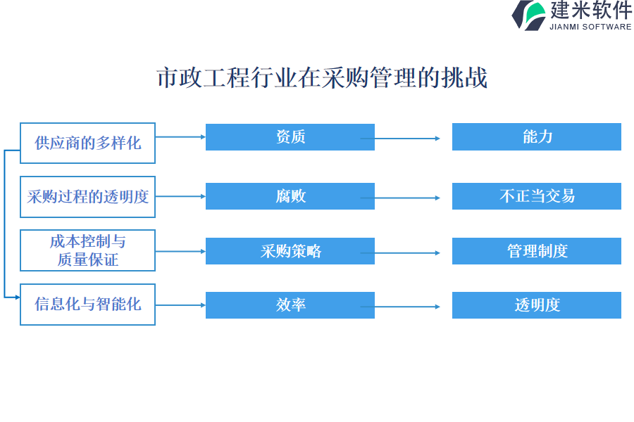 市政工程行业在采购管理的痛点和挑战