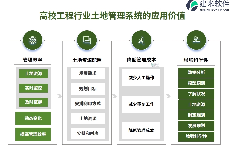 　　三、高校工程行业土地管理系统的应用价值