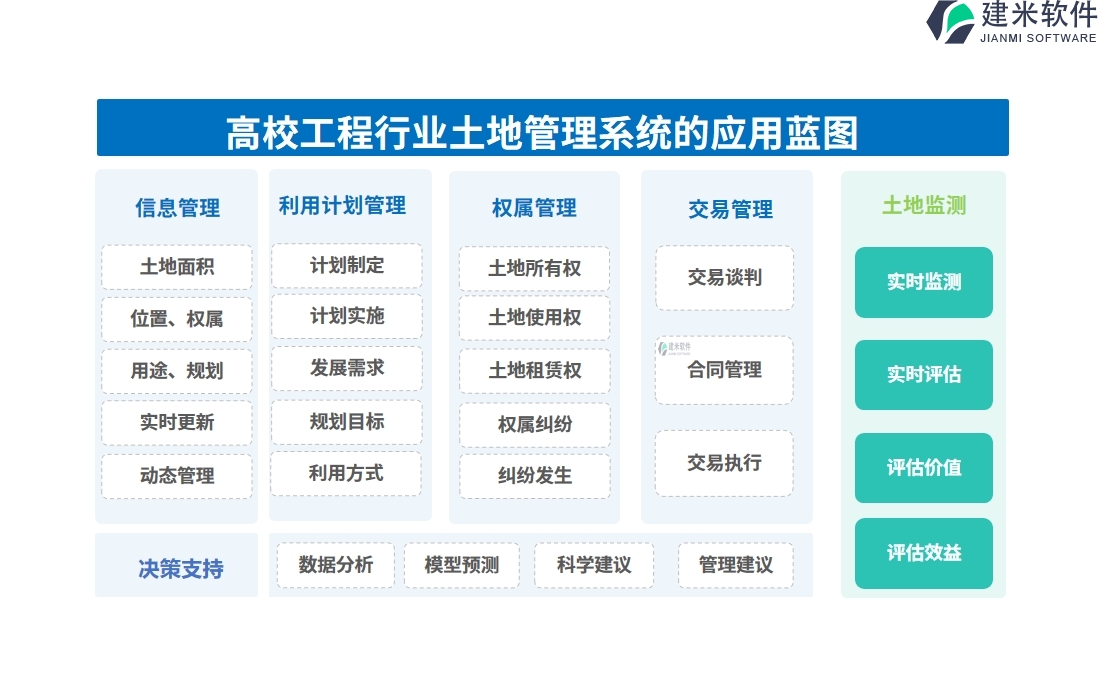 二、高校工程行业土地管理系统的应用蓝图