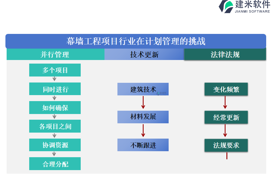 幕墙工程项目行业在计划管理的挑战