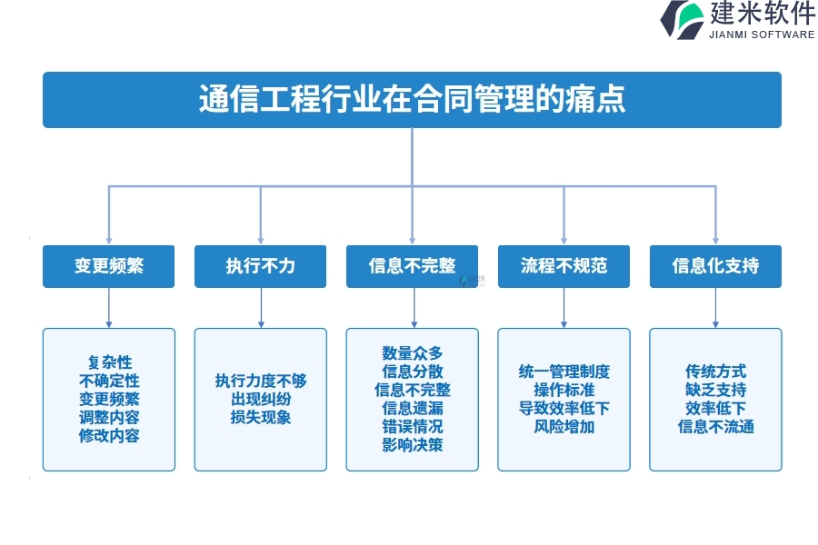 通信工程行业在合同管理的痛点和挑战