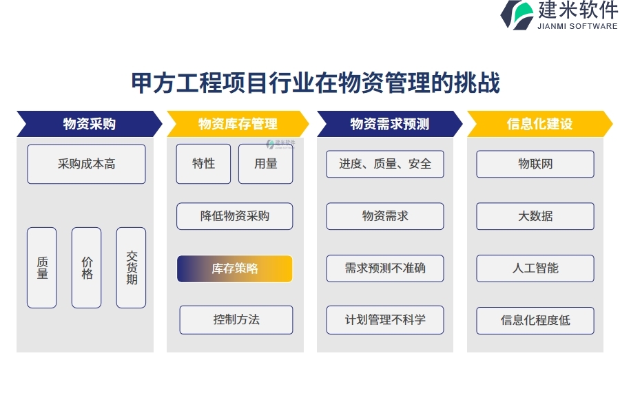 甲方工程项目行业在物资管理的痛点和挑战