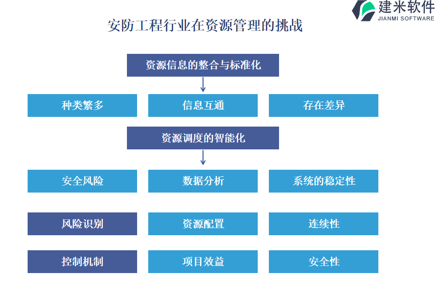 安防工程行业在资源管理的痛点和挑战