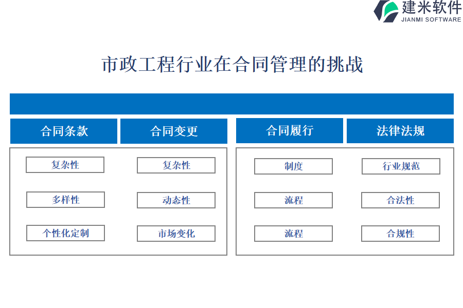 市政工程行业在合同管理的痛点和挑战