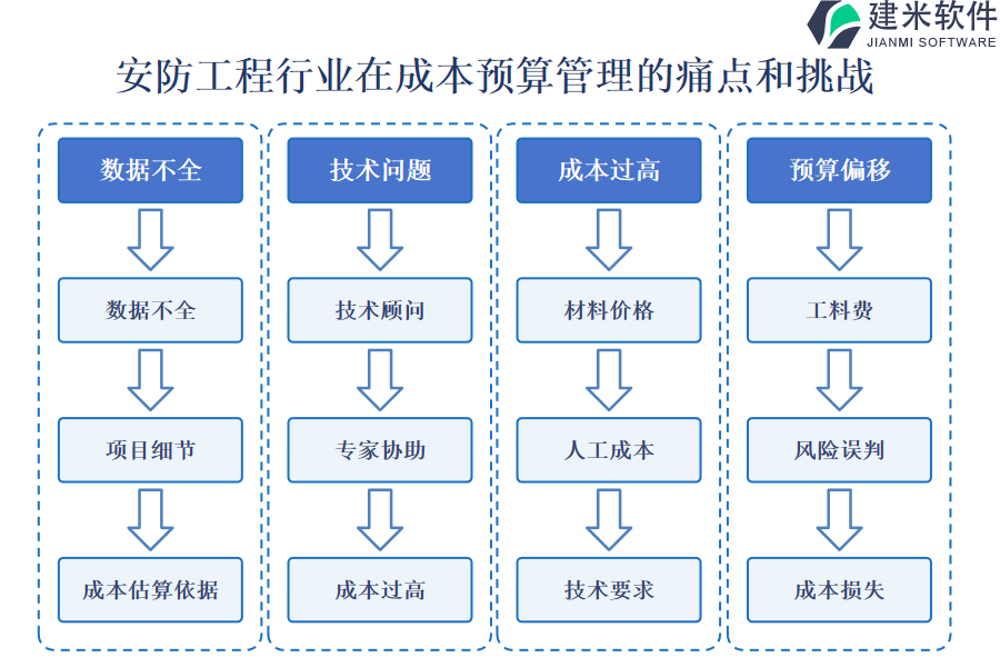 安防工程行业在成本预算管理的痛点和挑战