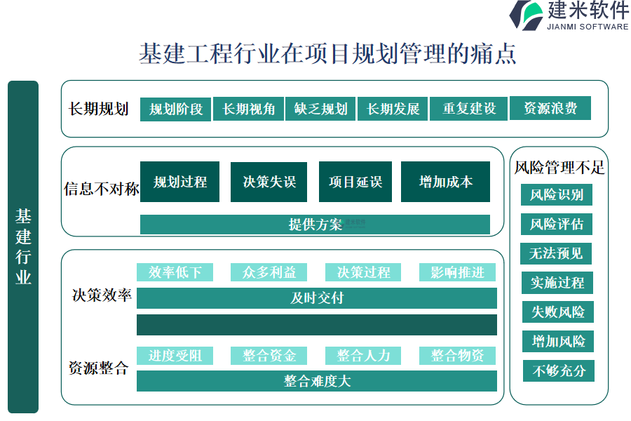 基建工程行业在项目规划管理的痛点和挑战