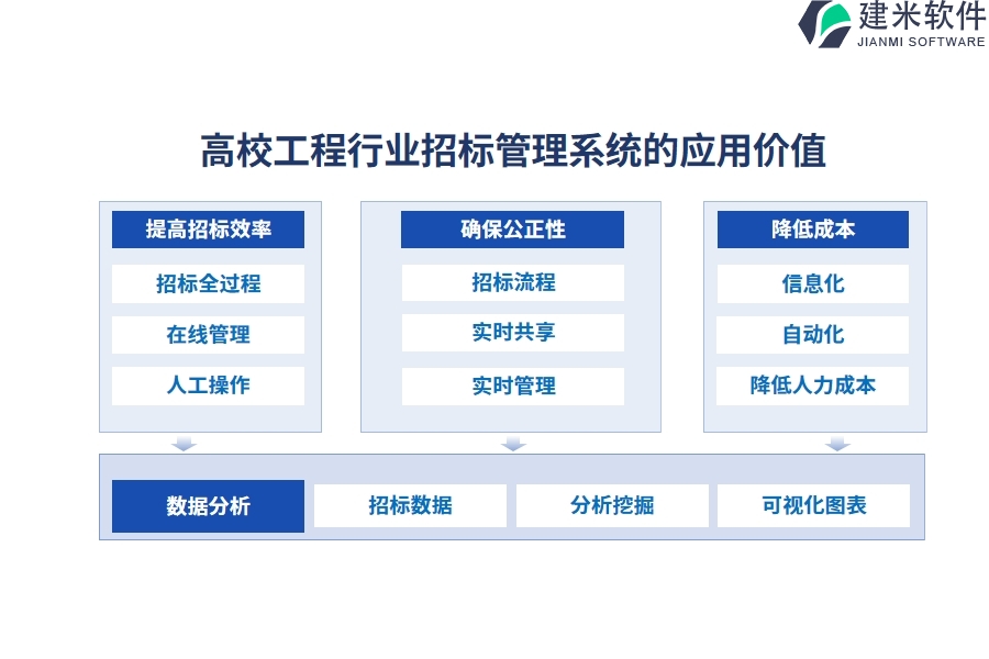 高校工程行业招标管理系统的应用价值