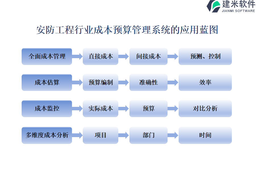 安防工程行业成本预算管理系统的应用蓝图