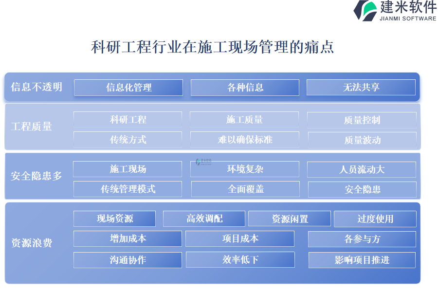 科研工程行业在施工现场管理的痛点