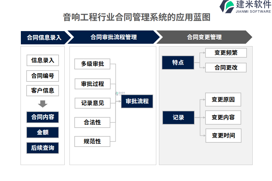 音响工程行业合同管理系统的应用蓝图