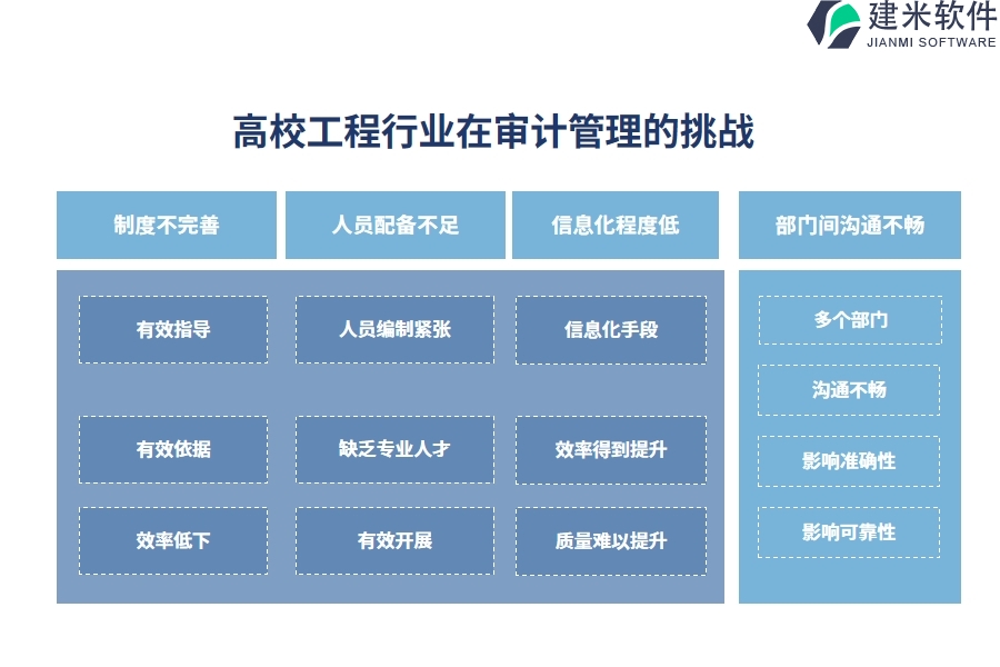 一、高校工程行业在审计管理的痛点和挑战