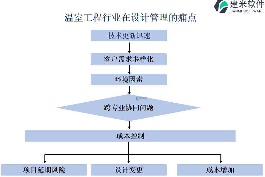 温室工程行业在设计管理的痛点