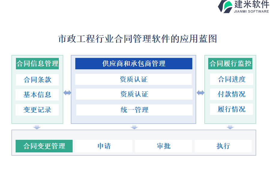 市政工程行业合同管理软件的应用蓝图