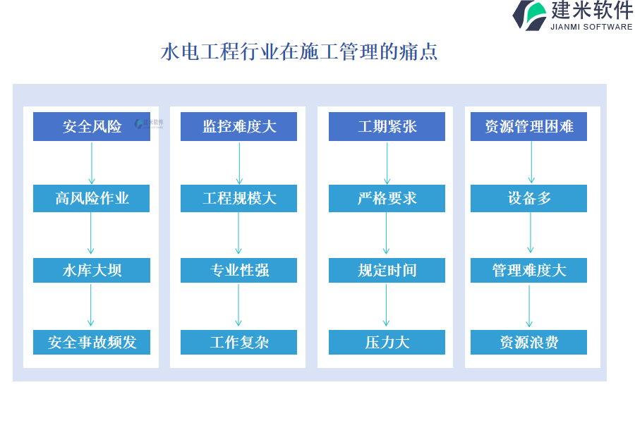 水电工程行业在施工管理的痛点