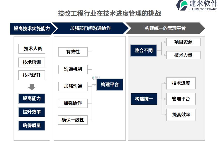 技改工程行业在技术进度管理的痛点和挑战