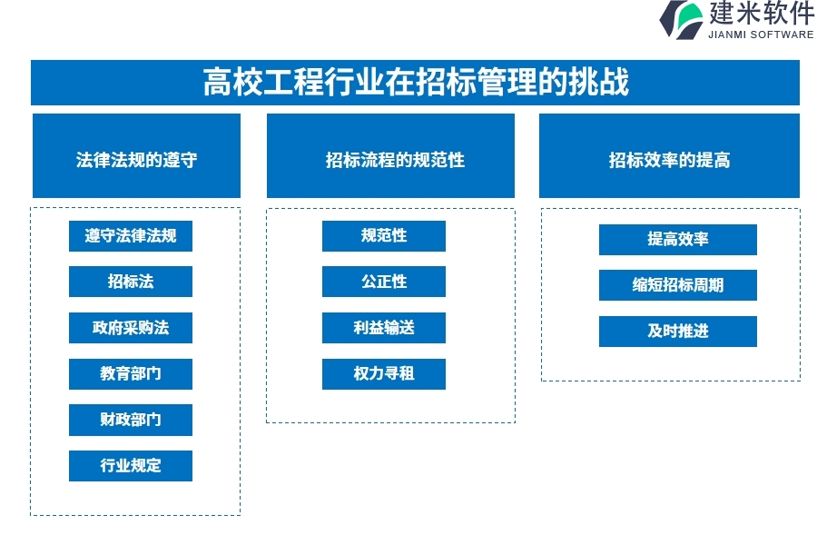 　一、高校工程行业在招标管理的痛点和挑战