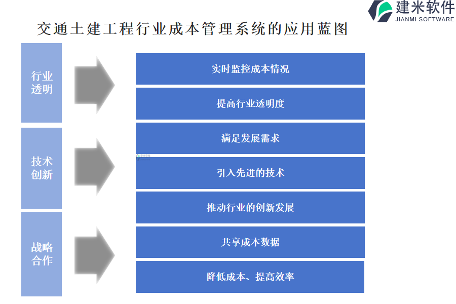 交通土建工程行业成本管理系统的应用蓝图