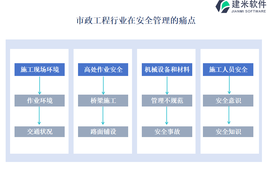 市政工程行业在安全管理的痛点和挑战