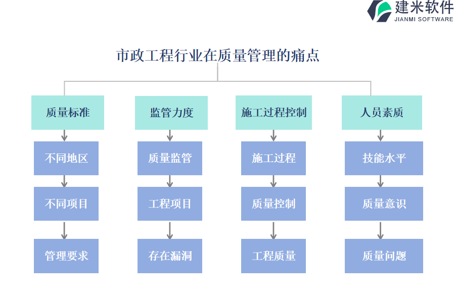 市政工程行业在质量管理的痛点和挑战