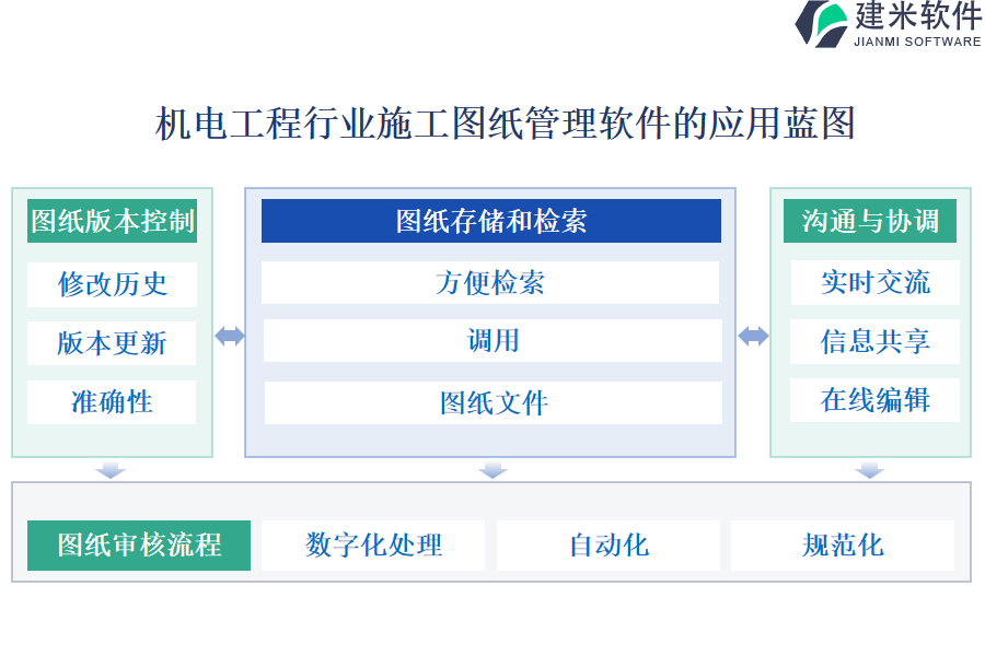 机电工程行业施工图纸管理软件的应用蓝图