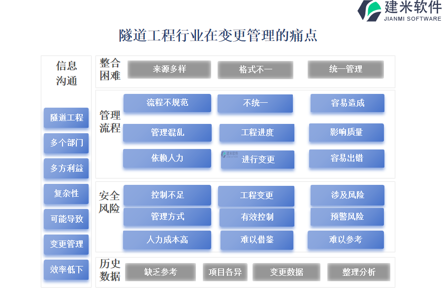 隧道工程行业在变更管理的痛点