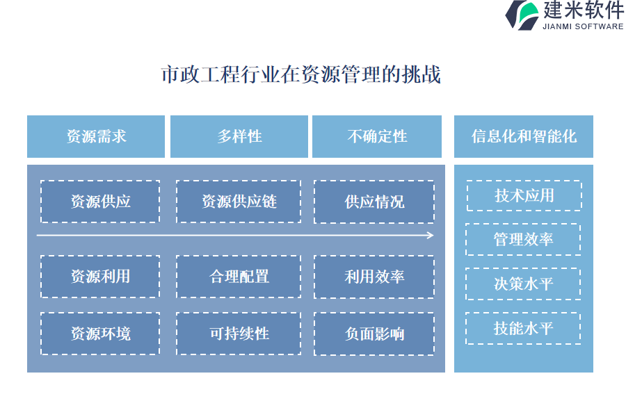 市政工程行业在资源管理的痛点和挑战