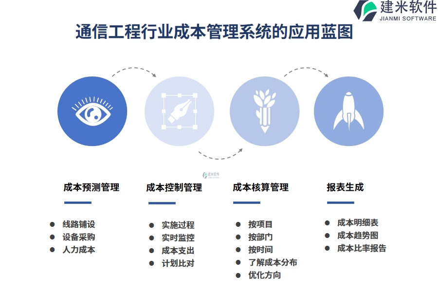 通信工程行业成本管理系统的应用蓝图