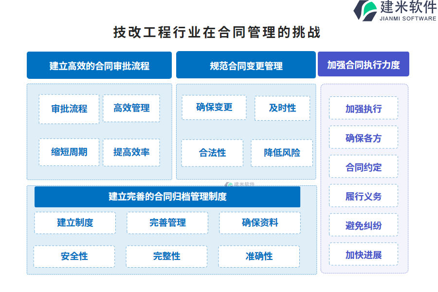 技改工程行业在合同管理的痛点和挑战