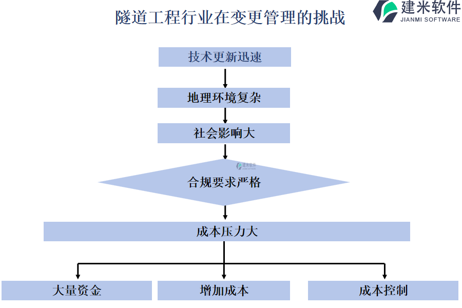 隧道工程行业在变更管理的挑战