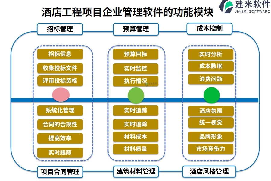 酒店工程项目企业管理软件的功能模块