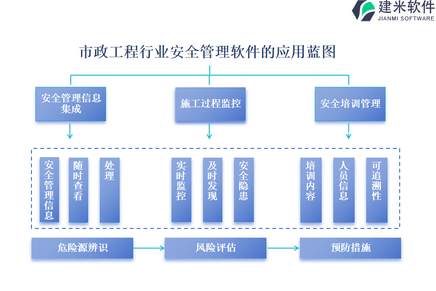 市政工程行业安全管理软件的应用蓝图