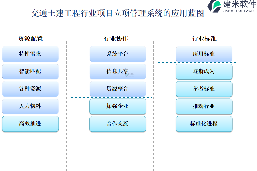 交通土建工程行业项目立项管理系统的应用蓝图