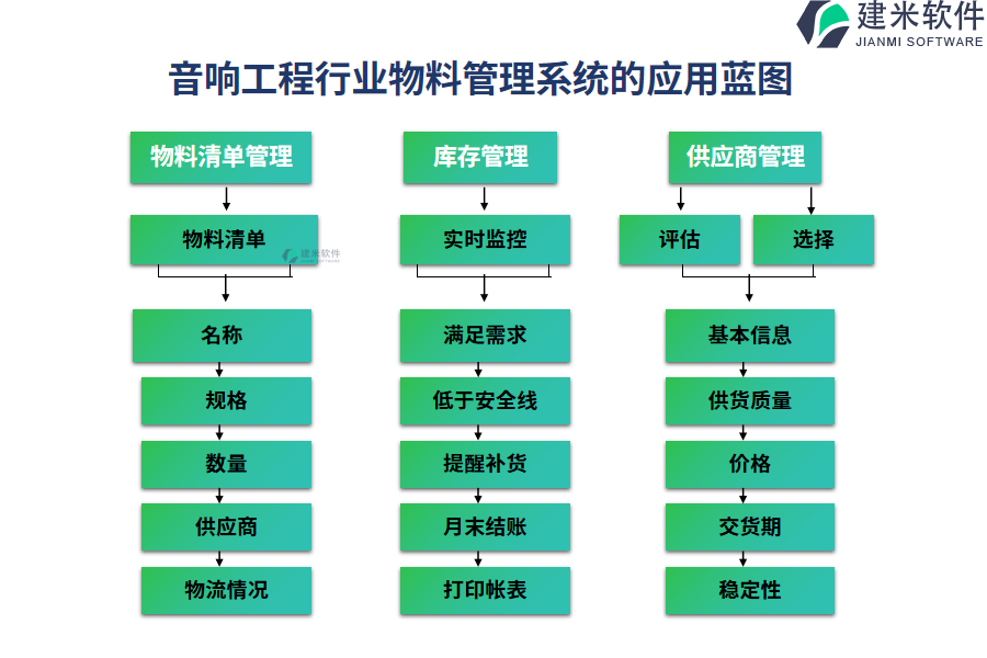 音响工程行业物料管理系统的应用蓝图